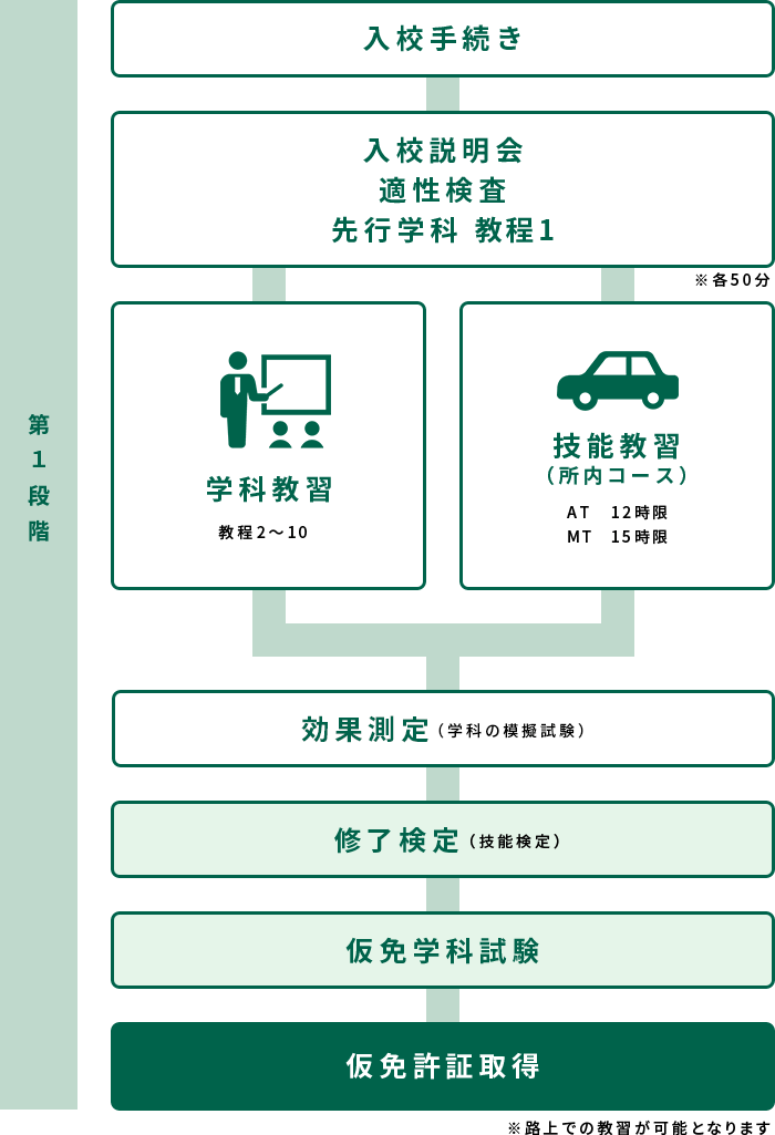 免許取得の流れ ところざわ自動車学校 西武池袋線 狭山ヶ丘駅から徒歩2分の教習所