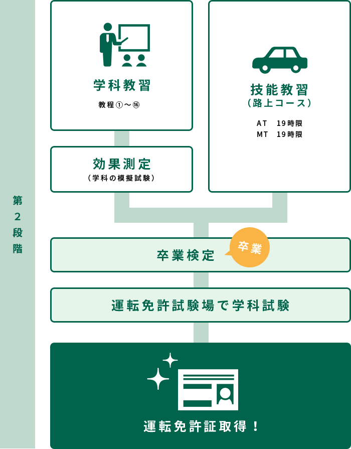 第2段階